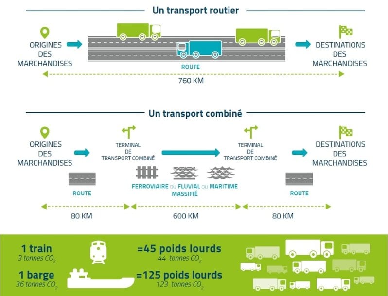 Le transport combiné